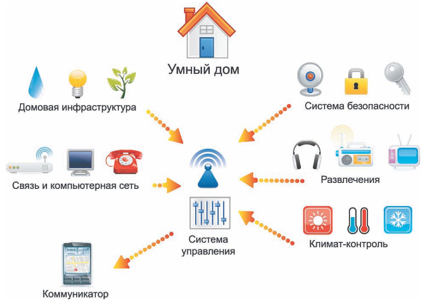 система умный дом система умный дом